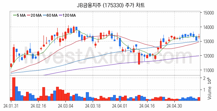 은행 관련주 JB금융지주 주식 종목의 분석 시점 기준 최근 일봉 차트