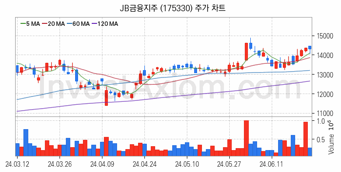 은행 관련주 JB금융지주 주식 종목의 분석 시점 기준 최근 일봉 차트