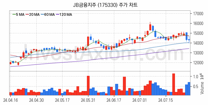 은행 관련주 JB금융지주 주식 종목의 분석 시점 기준 최근 일봉 차트