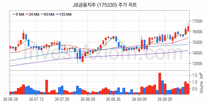 은행 관련주 JB금융지주 주식 종목의 분석 시점 기준 최근 일봉 차트