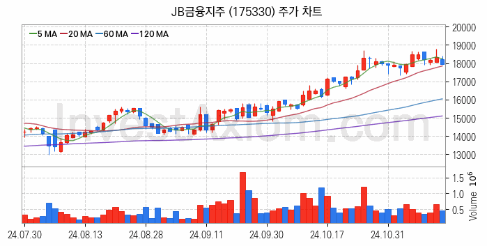 은행 관련주 JB금융지주 주식 종목의 분석 시점 기준 최근 일봉 차트