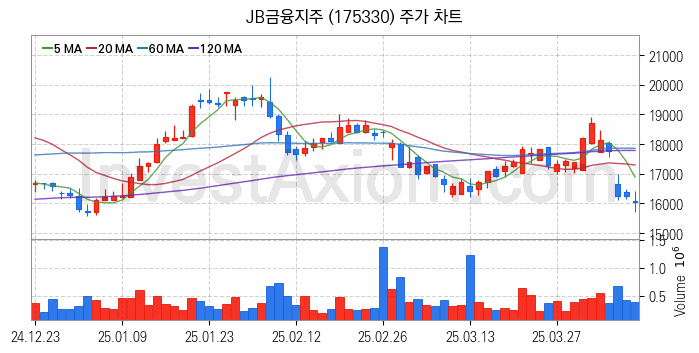 은행 관련주 JB금융지주 주식 종목의 분석 시점 기준 최근 일봉 차트