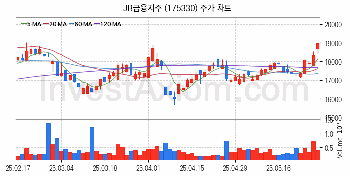 은행 관련주 JB금융지주 주식 종목의 분석 시점 기준 최근 일봉 차트