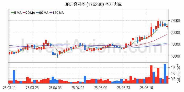 은행 관련주 JB금융지주 주식 종목의 분석 시점 기준 최근 일봉 차트