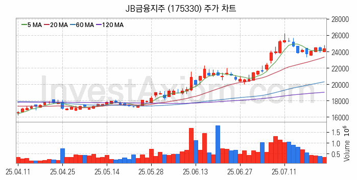 은행 관련주 JB금융지주 주식 종목의 분석 시점 기준 최근 일봉 차트