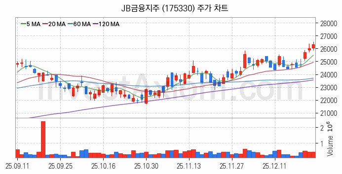 은행 관련주 JB금융지주 주식 종목의 분석 시점 기준 최근 일봉 차트