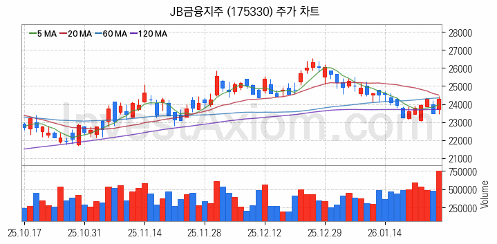 은행 관련주 JB금융지주 주식 종목의 분석 시점 기준 최근 일봉 차트