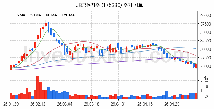 은행 관련주 JB금융지주 주식 종목의 분석 시점 기준 최근 일봉 차트