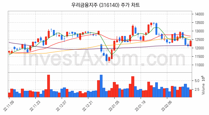 은행 관련주 우리금융지주 주식 종목의 분석 시점 기준 최근 일봉 차트