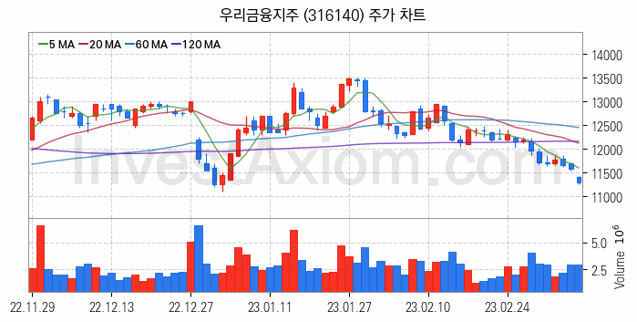 은행 관련주 우리금융지주 주식 종목의 분석 시점 기준 최근 일봉 차트