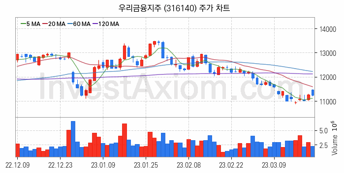 은행 관련주 우리금융지주 주식 종목의 분석 시점 기준 최근 일봉 차트