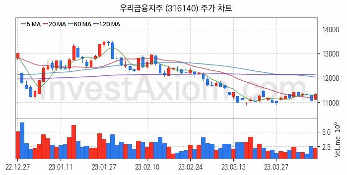 은행 관련주 우리금융지주 주식 종목의 분석 시점 기준 최근 일봉 차트