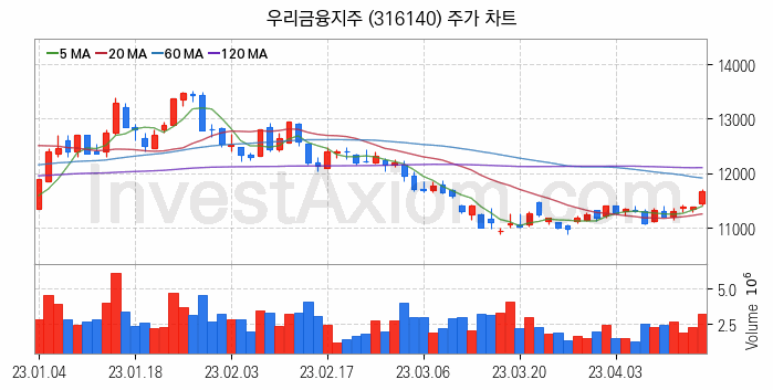 은행 관련주 우리금융지주 주식 종목의 분석 시점 기준 최근 일봉 차트