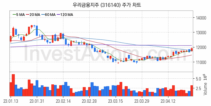 은행 관련주 우리금융지주 주식 종목의 분석 시점 기준 최근 일봉 차트