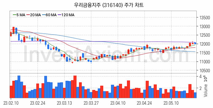 은행 관련주 우리금융지주 주식 종목의 분석 시점 기준 최근 일봉 차트