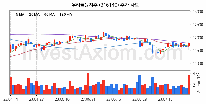 은행 관련주 우리금융지주 주식 종목의 분석 시점 기준 최근 일봉 차트