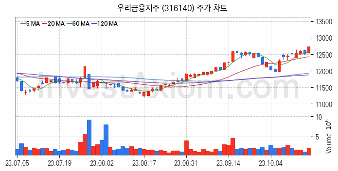 은행 관련주 우리금융지주 주식 종목의 분석 시점 기준 최근 일봉 차트