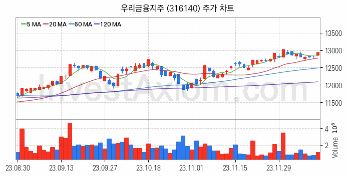 은행 관련주 우리금융지주 주식 종목의 분석 시점 기준 최근 일봉 차트