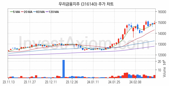 은행 관련주 우리금융지주 주식 종목의 분석 시점 기준 최근 일봉 차트