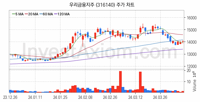 은행 관련주 우리금융지주 주식 종목의 분석 시점 기준 최근 일봉 차트