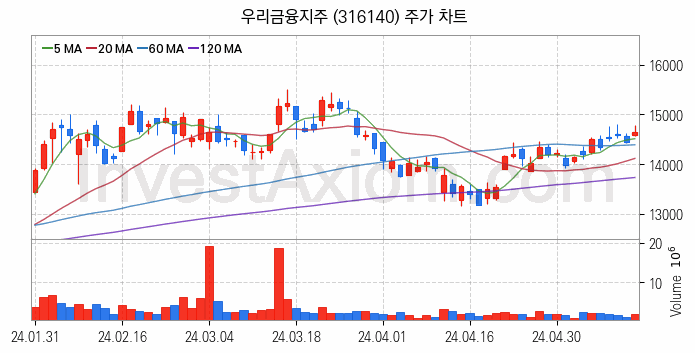 은행 관련주 우리금융지주 주식 종목의 분석 시점 기준 최근 일봉 차트