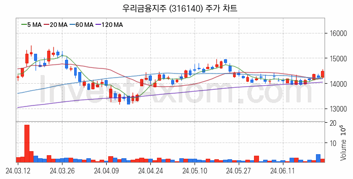 은행 관련주 우리금융지주 주식 종목의 분석 시점 기준 최근 일봉 차트