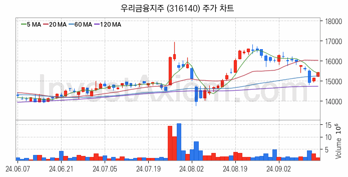 은행 관련주 우리금융지주 주식 종목의 분석 시점 기준 최근 일봉 차트