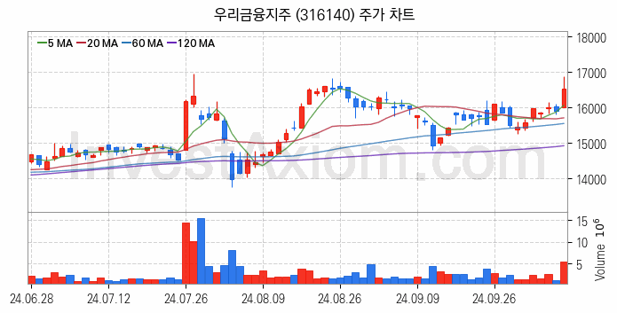 은행 관련주 우리금융지주 주식 종목의 분석 시점 기준 최근 일봉 차트
