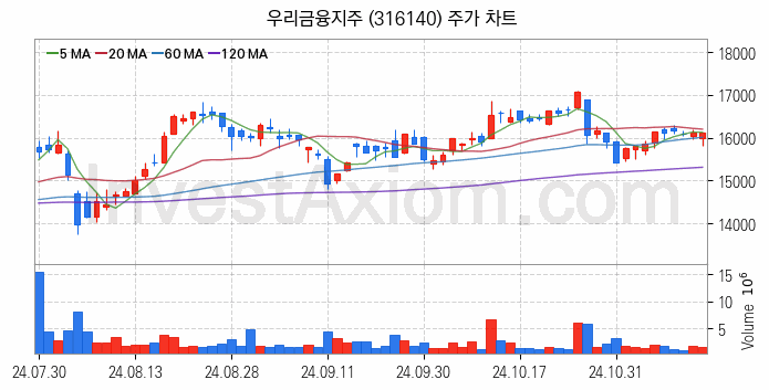 은행 관련주 우리금융지주 주식 종목의 분석 시점 기준 최근 일봉 차트