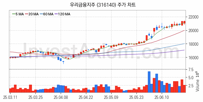 은행 관련주 우리금융지주 주식 종목의 분석 시점 기준 최근 일봉 차트