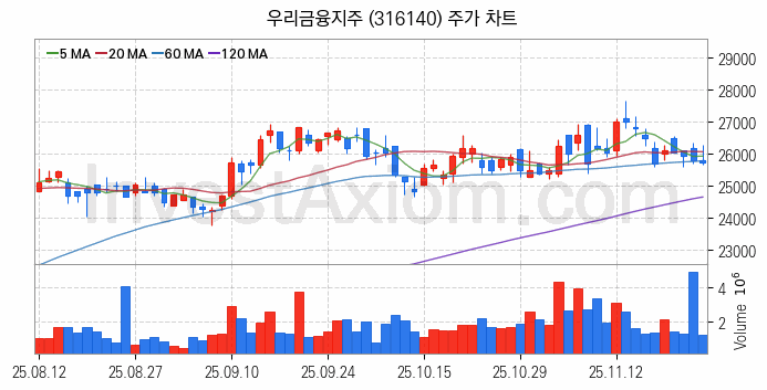 은행 관련주 우리금융지주 주식 종목의 분석 시점 기준 최근 일봉 차트