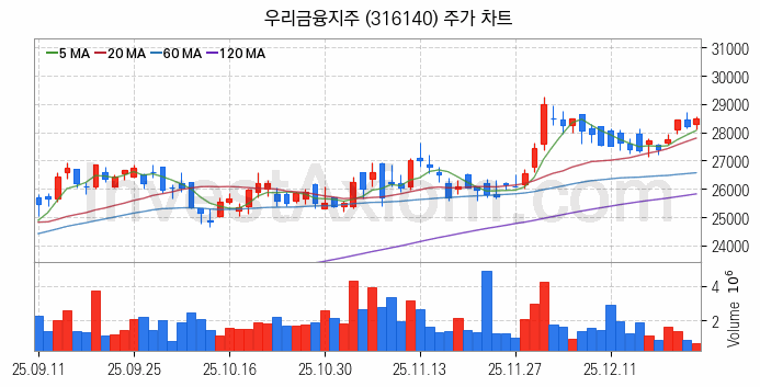 은행 관련주 우리금융지주 주식 종목의 분석 시점 기준 최근 일봉 차트