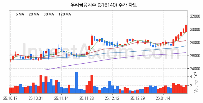 은행 관련주 우리금융지주 주식 종목의 분석 시점 기준 최근 일봉 차트