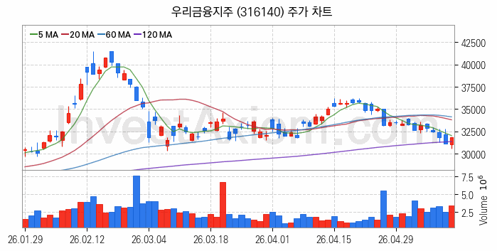 은행 관련주 우리금융지주 주식 종목의 분석 시점 기준 최근 일봉 차트