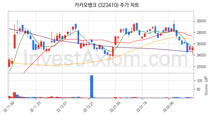 은행 관련주 카카오뱅크 주식 종목의 분석 시점 기준 최근 일봉 차트