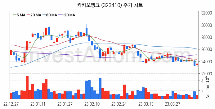 은행 관련주 카카오뱅크 주식 종목의 분석 시점 기준 최근 일봉 차트