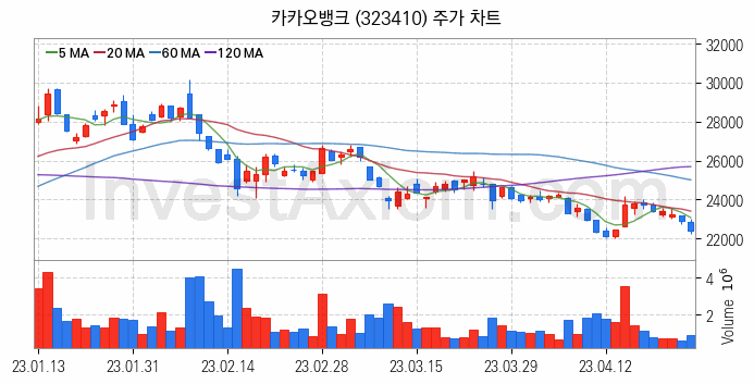 은행 관련주 카카오뱅크 주식 종목의 분석 시점 기준 최근 일봉 차트