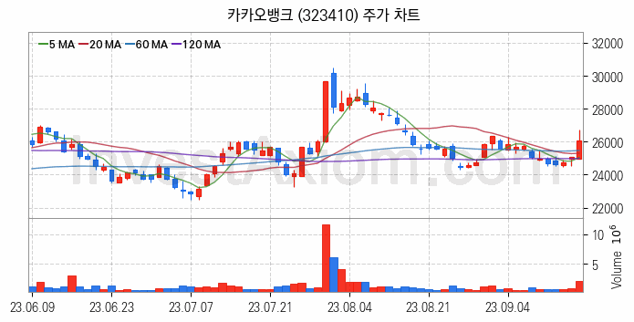 은행 관련주 카카오뱅크 주식 종목의 분석 시점 기준 최근 일봉 차트