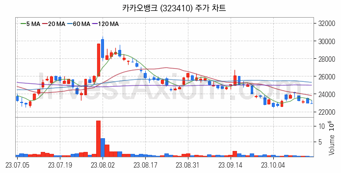 은행 관련주 카카오뱅크 주식 종목의 분석 시점 기준 최근 일봉 차트