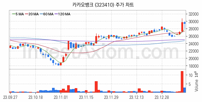 은행 관련주 카카오뱅크 주식 종목의 분석 시점 기준 최근 일봉 차트