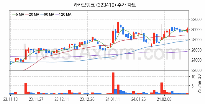 은행 관련주 카카오뱅크 주식 종목의 분석 시점 기준 최근 일봉 차트