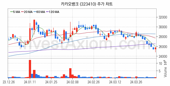 은행 관련주 카카오뱅크 주식 종목의 분석 시점 기준 최근 일봉 차트