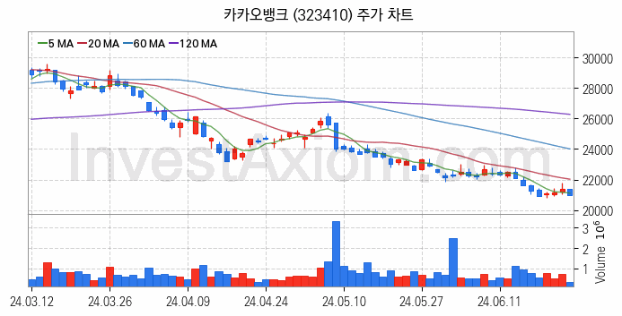 은행 관련주 카카오뱅크 주식 종목의 분석 시점 기준 최근 일봉 차트