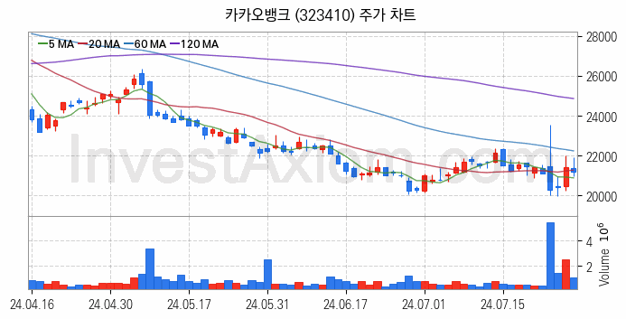 은행 관련주 카카오뱅크 주식 종목의 분석 시점 기준 최근 일봉 차트