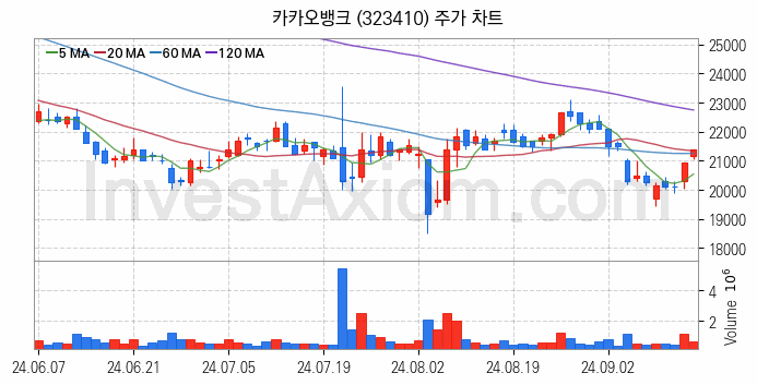 은행 관련주 카카오뱅크 주식 종목의 분석 시점 기준 최근 일봉 차트