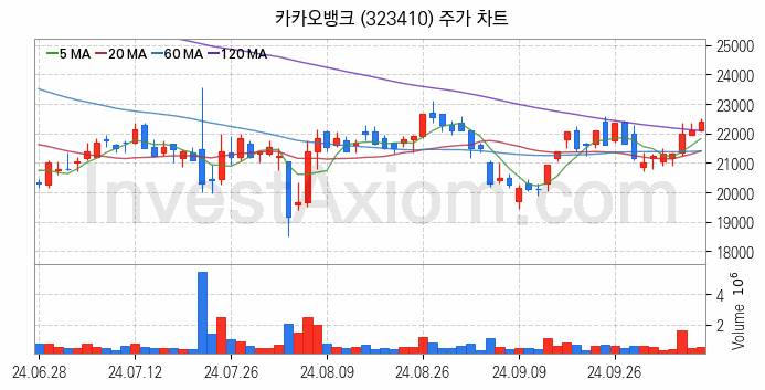 은행 관련주 카카오뱅크 주식 종목의 분석 시점 기준 최근 일봉 차트