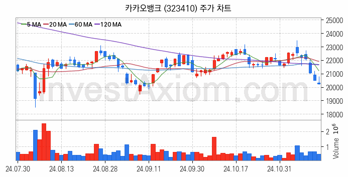 은행 관련주 카카오뱅크 주식 종목의 분석 시점 기준 최근 일봉 차트
