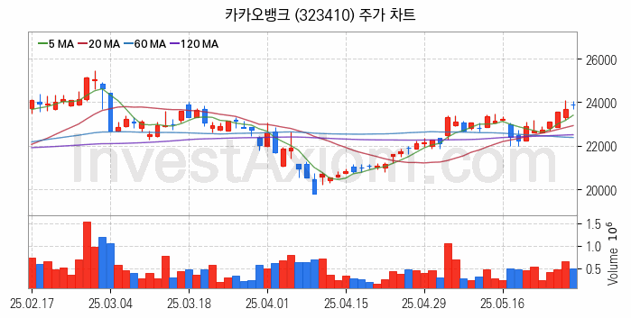 은행 관련주 카카오뱅크 주식 종목의 분석 시점 기준 최근 일봉 차트