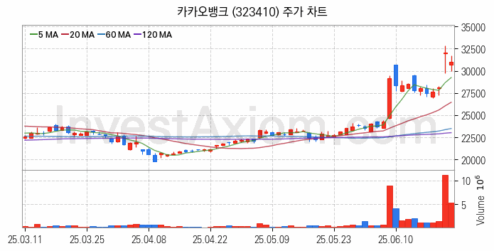 은행 관련주 카카오뱅크 주식 종목의 분석 시점 기준 최근 일봉 차트