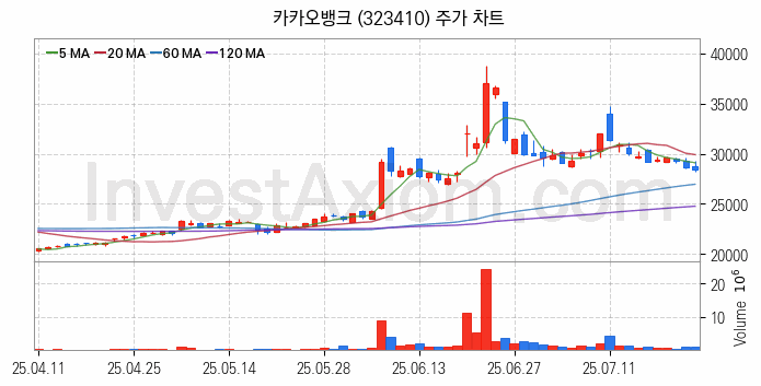 은행 관련주 카카오뱅크 주식 종목의 분석 시점 기준 최근 일봉 차트